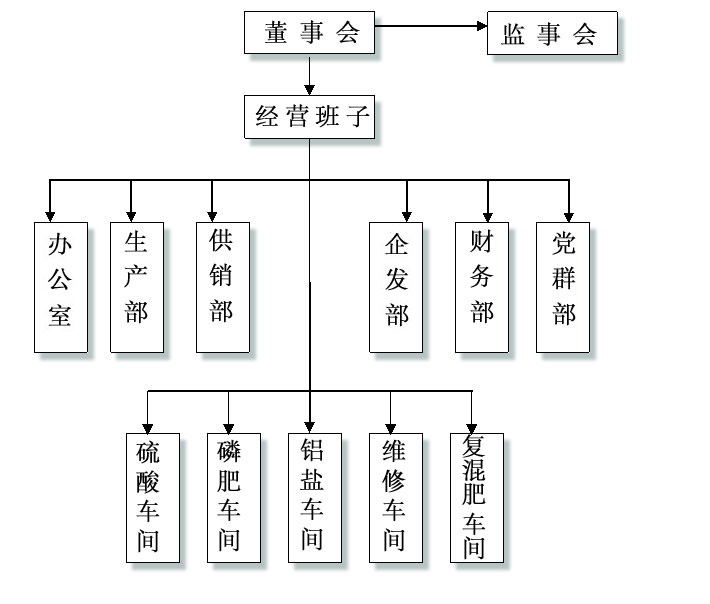湖南省永和磷肥厂有限责任公司,浏阳市肥料生产销售